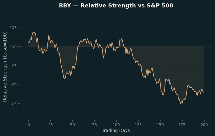 Relative to Index