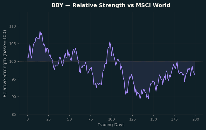 Relative to MSCI