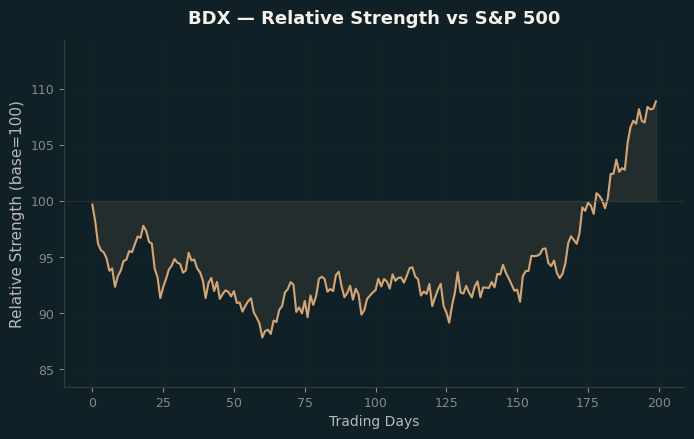 Relative to Index