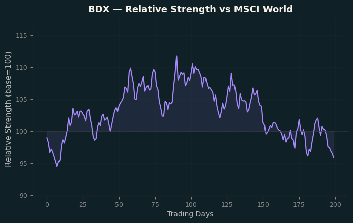 Relative to MSCI