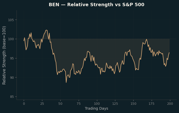 Relative to Index