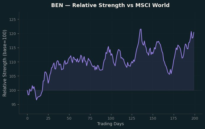 Relative to MSCI