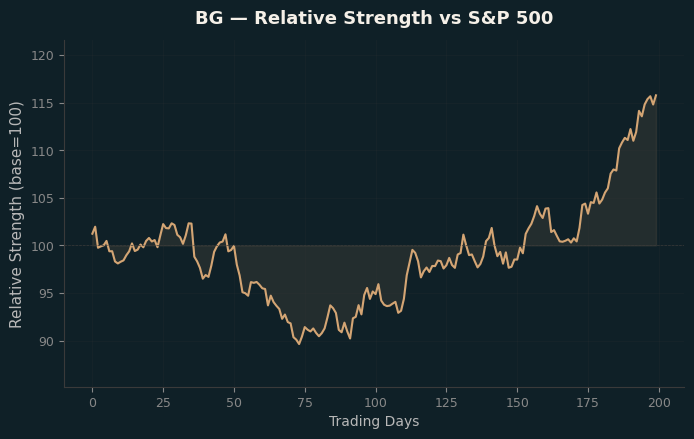 Relative to Index