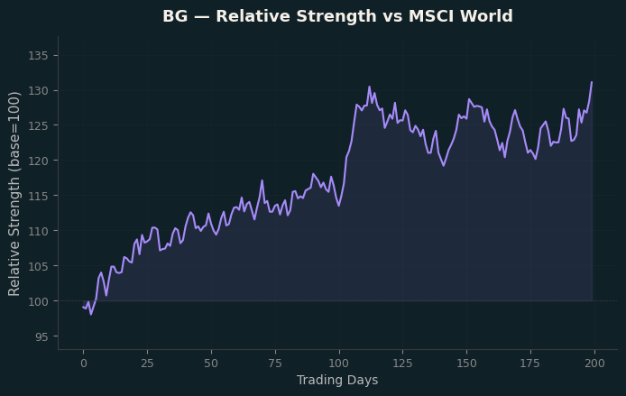 Relative to MSCI