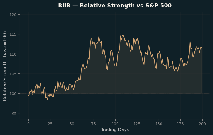 Relative to Index