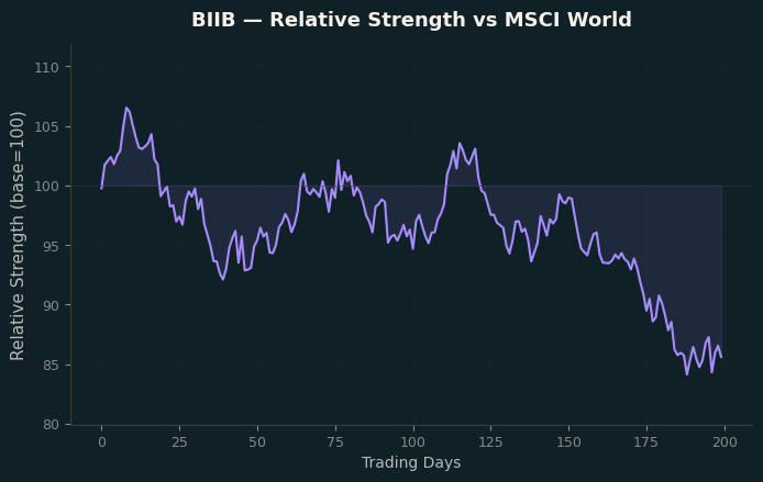 Relative to MSCI