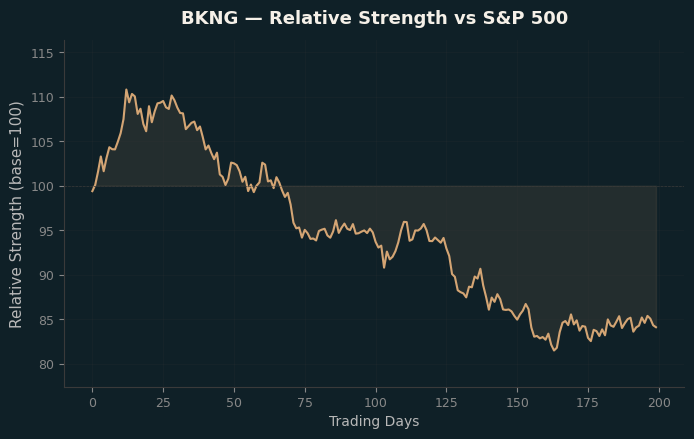 Relative to Index