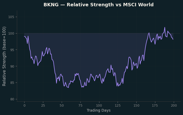 Relative to MSCI