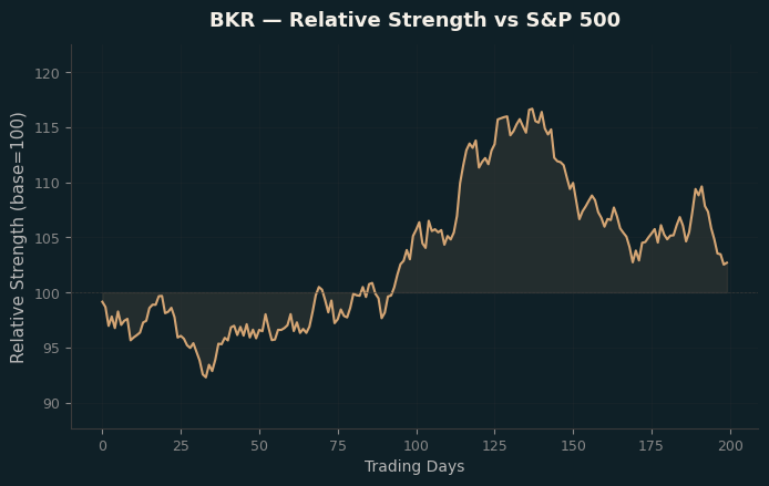 Relative to Index