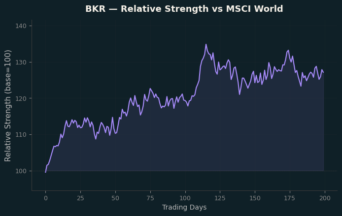 Relative to MSCI