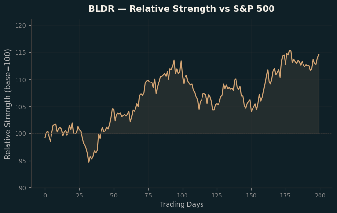 Relative to Index