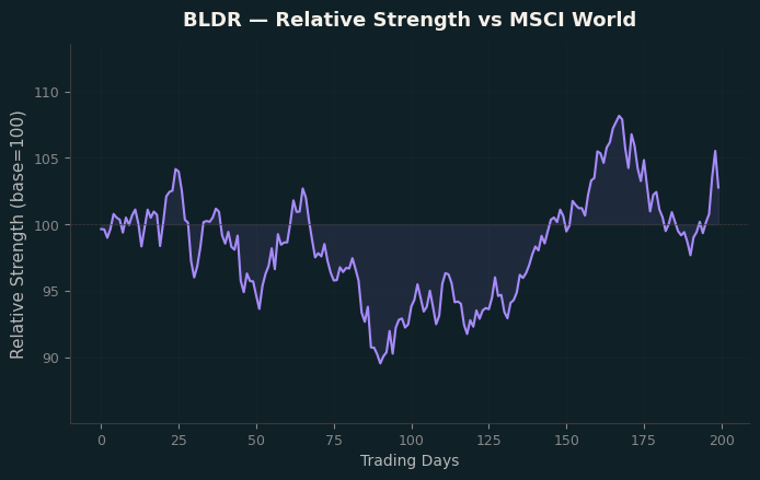 Relative to MSCI