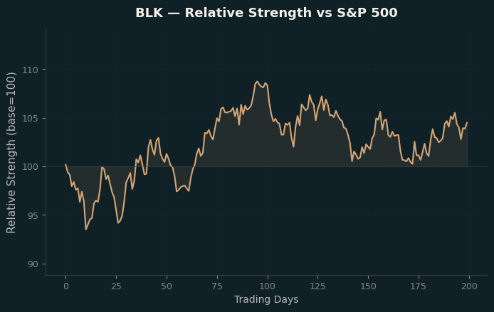 Relative to Index