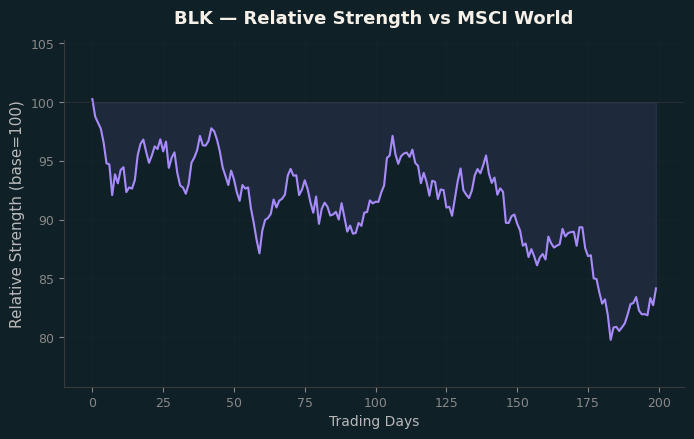 Relative to MSCI