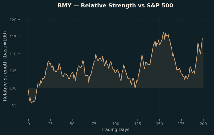 Relative to Index