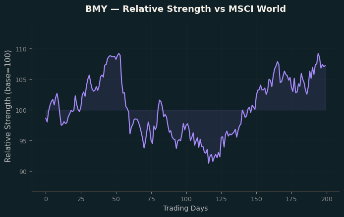 Relative to MSCI