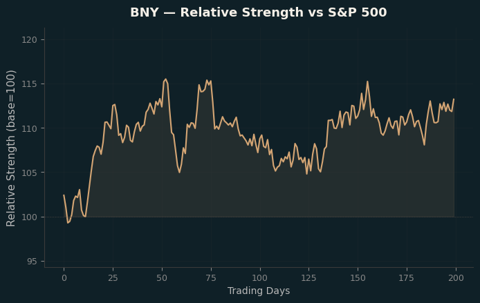 Relative to Index