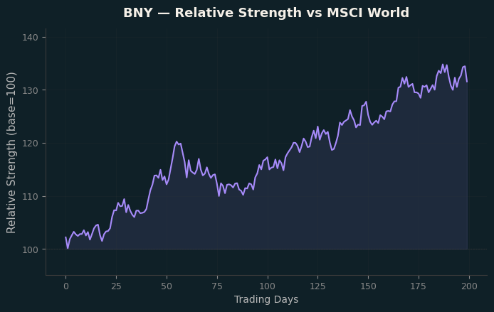 Relative to MSCI