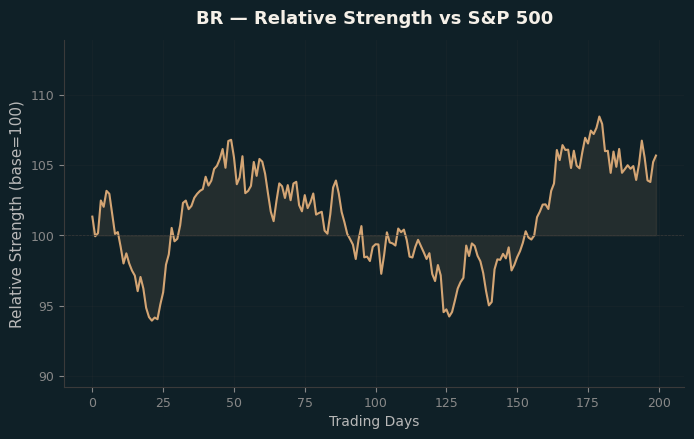 Relative to Index