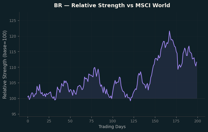 Relative to MSCI