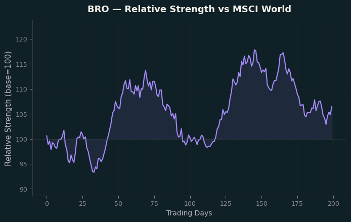Relative to MSCI