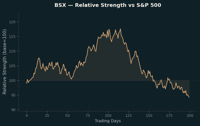 Relative to Index
