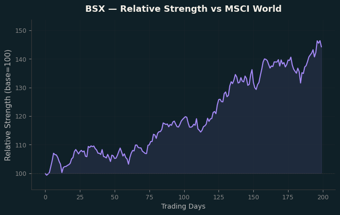 Relative to MSCI