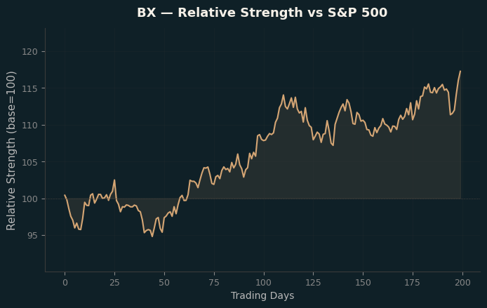 Relative to Index