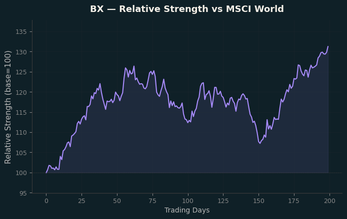 Relative to MSCI