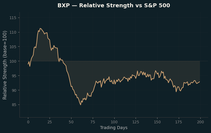 Relative to Index