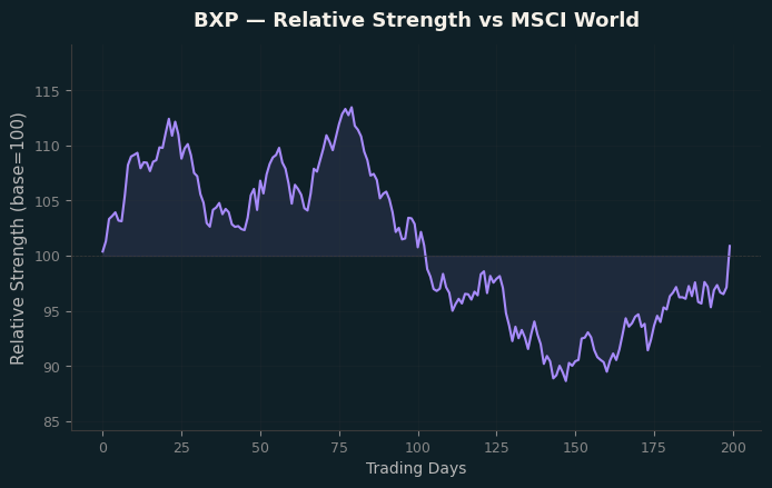 Relative to MSCI