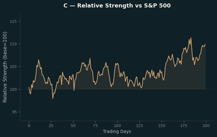 Relative to Index