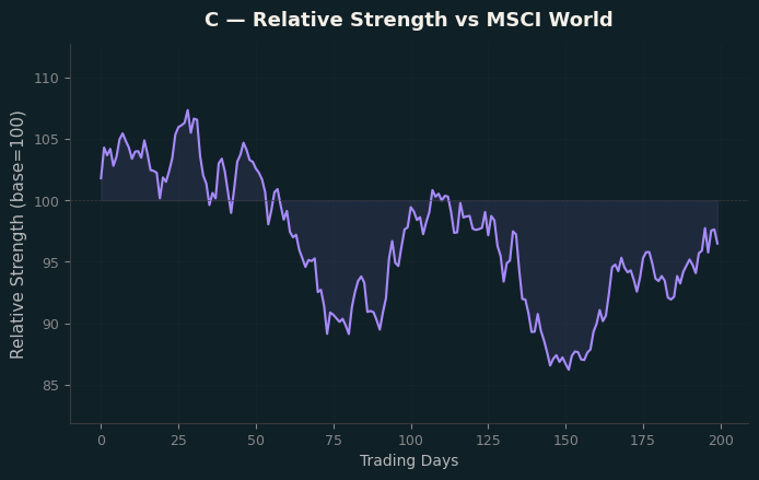 Relative to MSCI