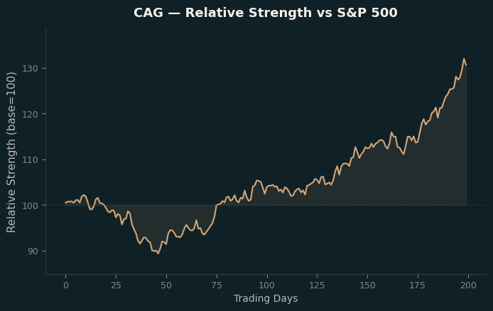 Relative to Index
