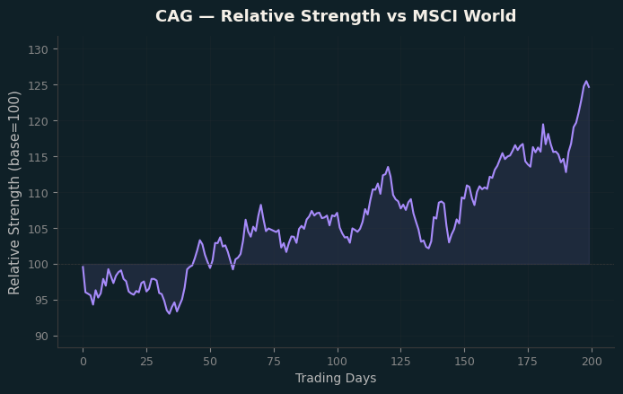Relative to MSCI