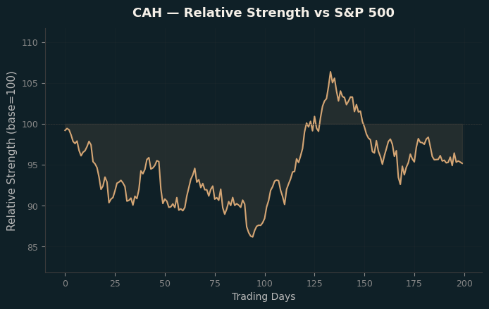 Relative to Index