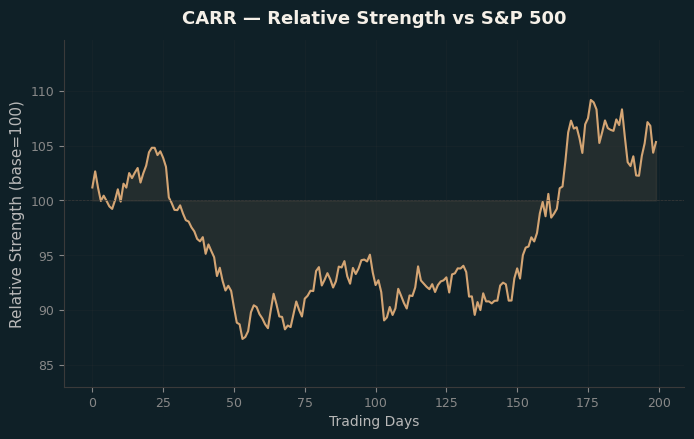 Relative to Index