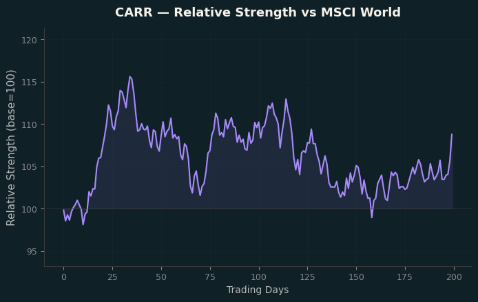 Relative to MSCI