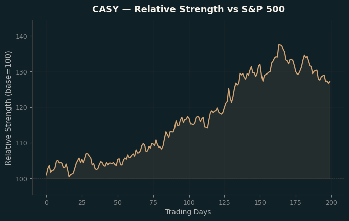 Relative to Index