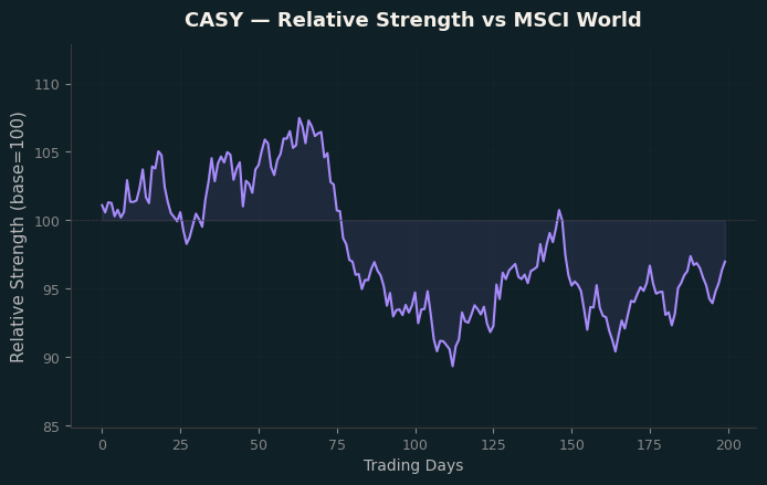 Relative to MSCI