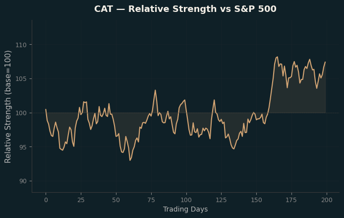 Relative to Index