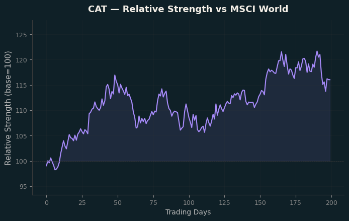 Relative to MSCI
