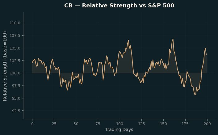 Relative to Index
