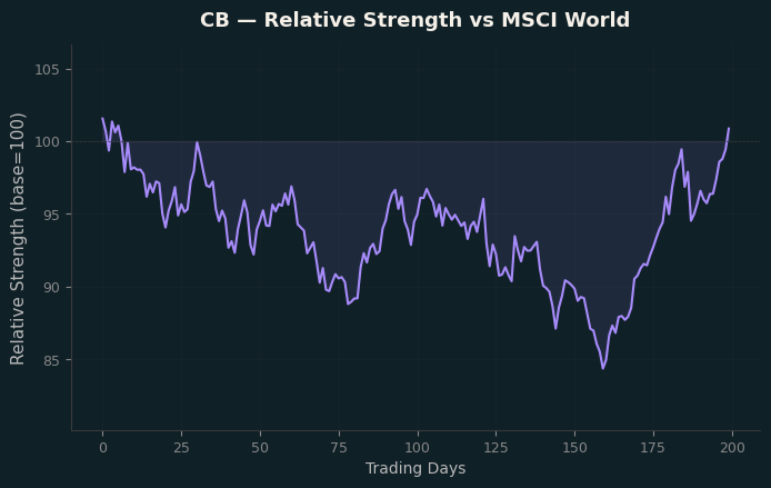 Relative to MSCI