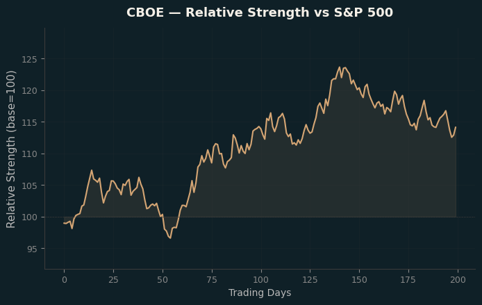 Relative to Index