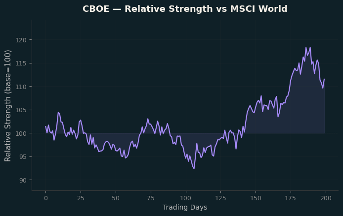 Relative to MSCI