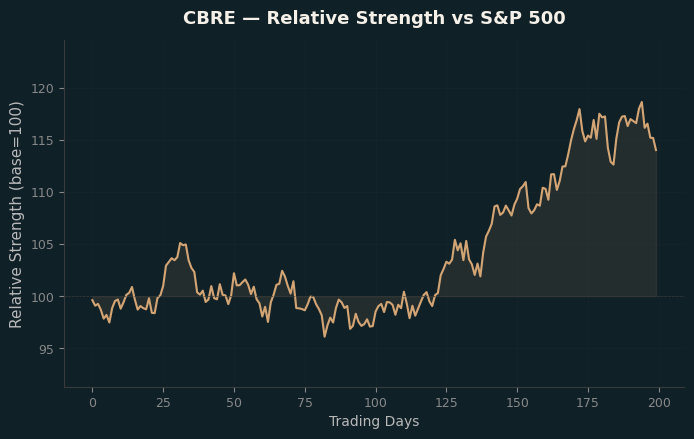 Relative to Index