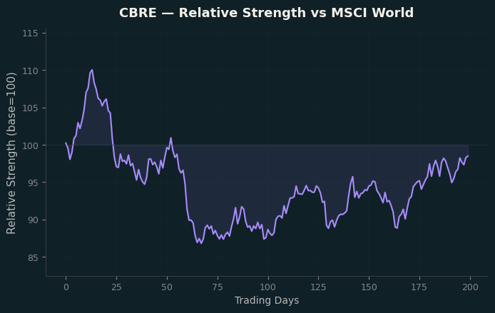 Relative to MSCI