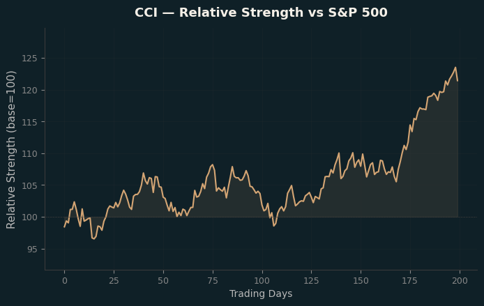 Relative to Index