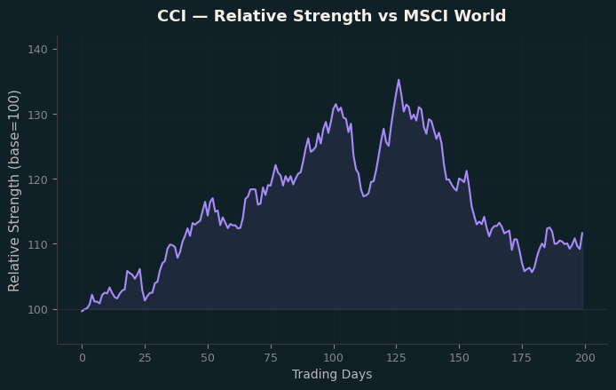 Relative to MSCI